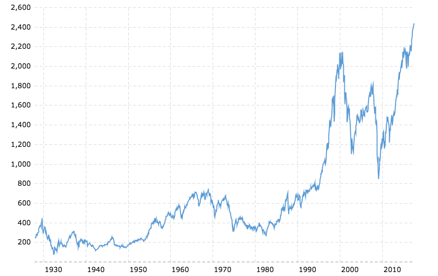 The S&P 500, graphed on a linear scale. You can see absolute differences, but not relative ones.