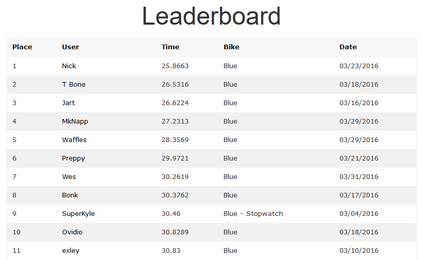 the leaderboard