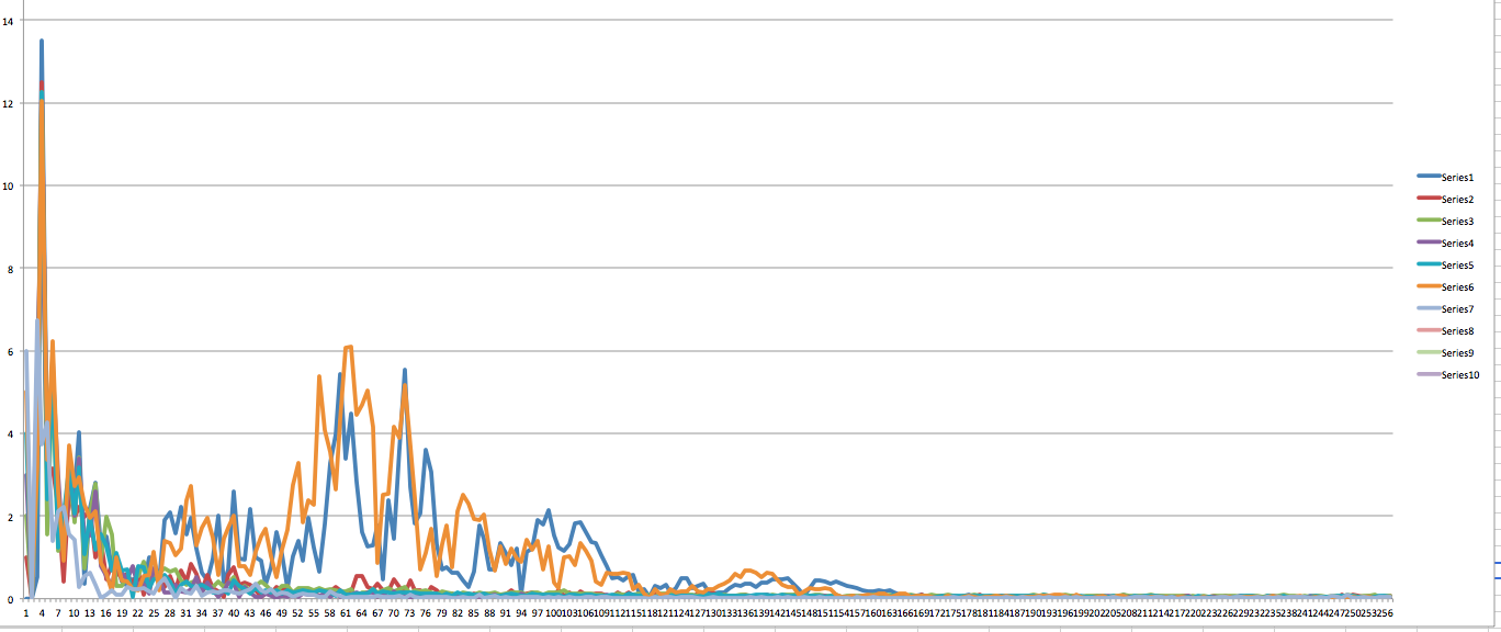 frequency graph