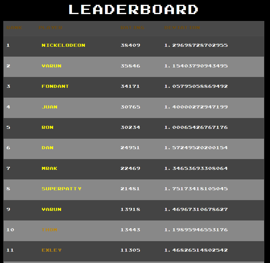 leaderboard