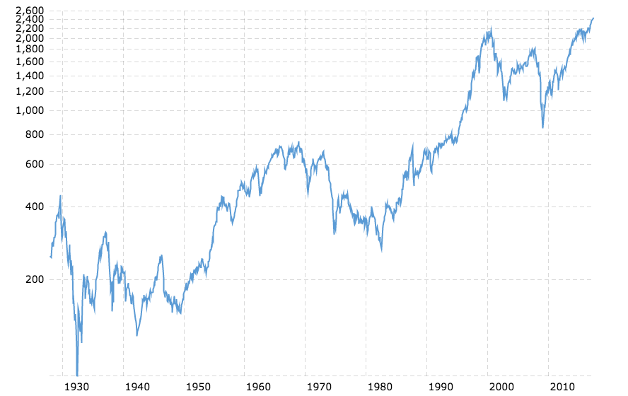 The S&P 500, graphed on a logarithmic scale. Shows the price differences in terms of percentages rather than absolute numbers.