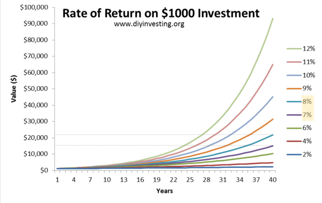 A graph with a bunch of hypothetical growths of $1000 over 40 years at a set interest rate. Lines show 8% is about 6,000 more than 7% after 40 years.