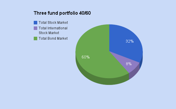 An example distribution with a low percentage of stocks