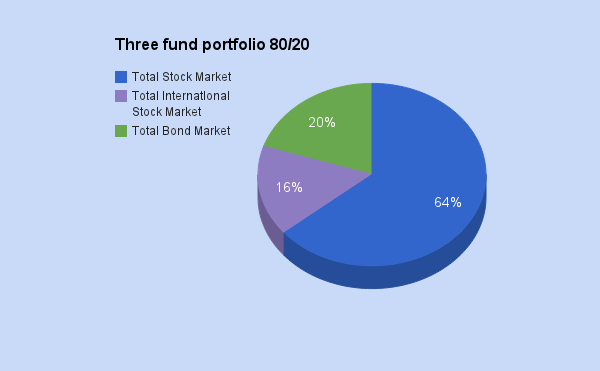 An example distribution with a high percentage of stocks