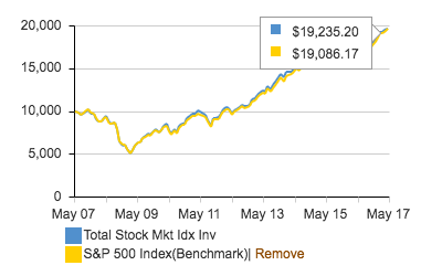 A graph showing an index fund and it's index. They are very close to each other.