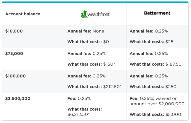 a comparison chart between Wealthfront and Betterment. They're both pretty similar